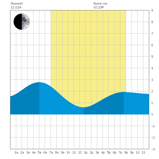 Dunedin tide chart for Thursday, August 24, 2023