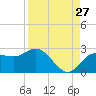 Dunedin tide chart for Sunday, August 27, 2023