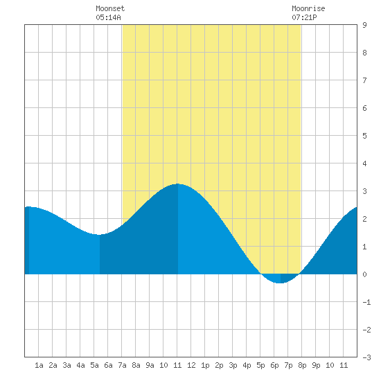 Dunedin tide chart for Tuesday, August 29, 2023