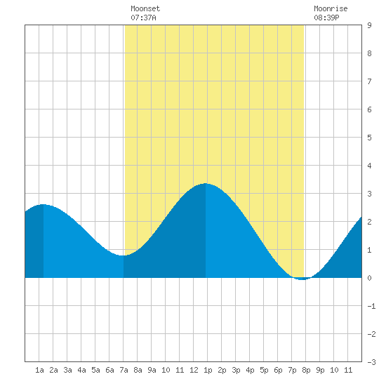 Dunedin tide chart for Thursday, August 31, 2023