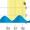 Dunedin tide chart for Saturday, August 5, 2023