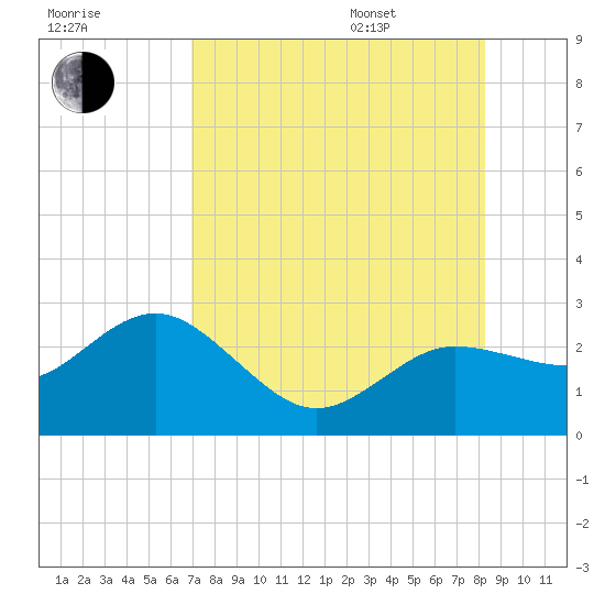 Dunedin tide chart for Tuesday, August 8, 2023