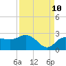 Dunedin tide chart for Sunday, September 10, 2023