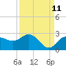 Dunedin tide chart for Monday, September 11, 2023