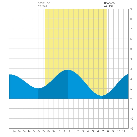 Dunedin tide chart for Wednesday, September 13, 2023