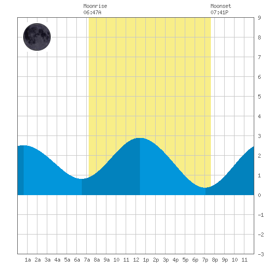 Dunedin tide chart for Thursday, September 14, 2023