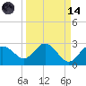 Dunedin tide chart for Thursday, September 14, 2023