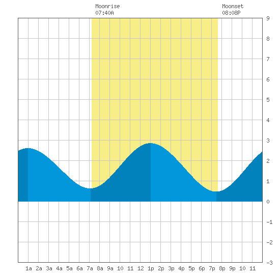 Dunedin tide chart for Friday, September 15, 2023