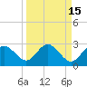 Dunedin tide chart for Friday, September 15, 2023