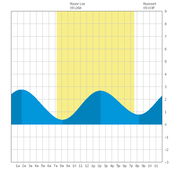 Dunedin tide chart for Sunday, September 17, 2023