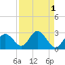 Dunedin tide chart for Friday, September 1, 2023