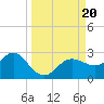 Dunedin tide chart for Wednesday, September 20, 2023