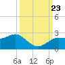 Dunedin tide chart for Saturday, September 23, 2023