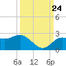 Dunedin tide chart for Sunday, September 24, 2023