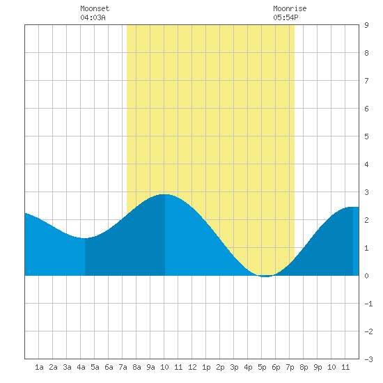 Dunedin tide chart for Tuesday, September 26, 2023