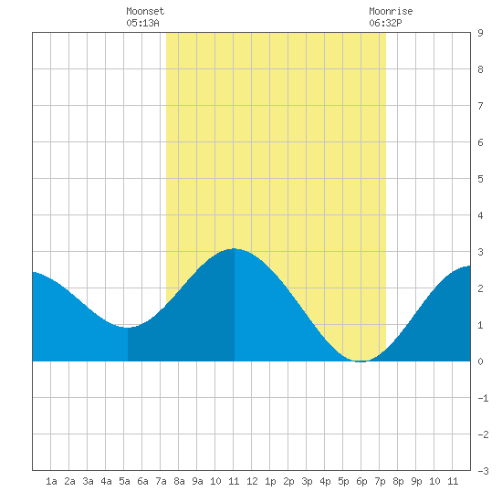 Dunedin tide chart for Wednesday, September 27, 2023