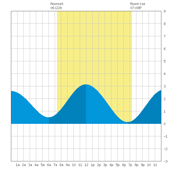 Dunedin tide chart for Thursday, September 28, 2023