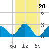 Dunedin tide chart for Thursday, September 28, 2023
