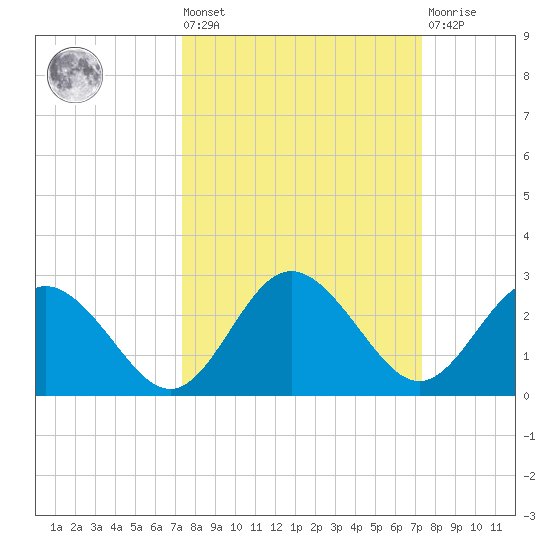 Dunedin tide chart for Friday, September 29, 2023