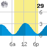 Dunedin tide chart for Friday, September 29, 2023