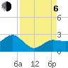 Dunedin tide chart for Wednesday, September 6, 2023