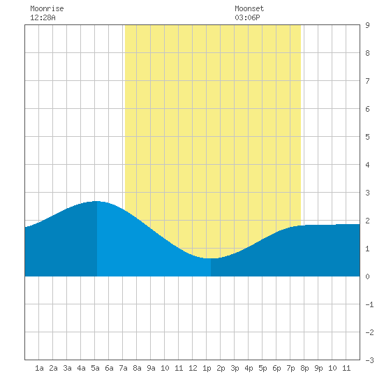 Dunedin tide chart for Thursday, September 7, 2023