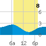 Dunedin tide chart for Friday, September 8, 2023