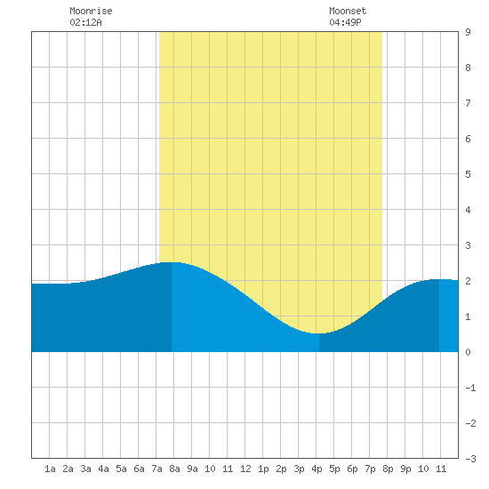 Dunedin tide chart for Saturday, September 9, 2023