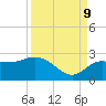 Dunedin tide chart for Saturday, September 9, 2023