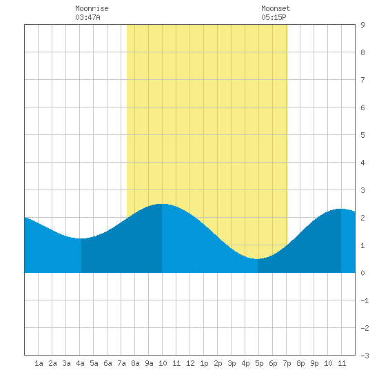 Dunedin tide chart for Tuesday, October 10, 2023