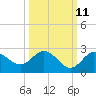 Dunedin tide chart for Wednesday, October 11, 2023