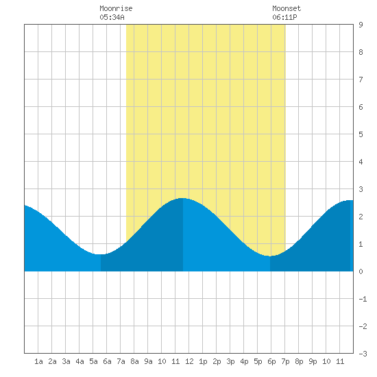 Dunedin tide chart for Thursday, October 12, 2023