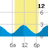 Dunedin tide chart for Thursday, October 12, 2023