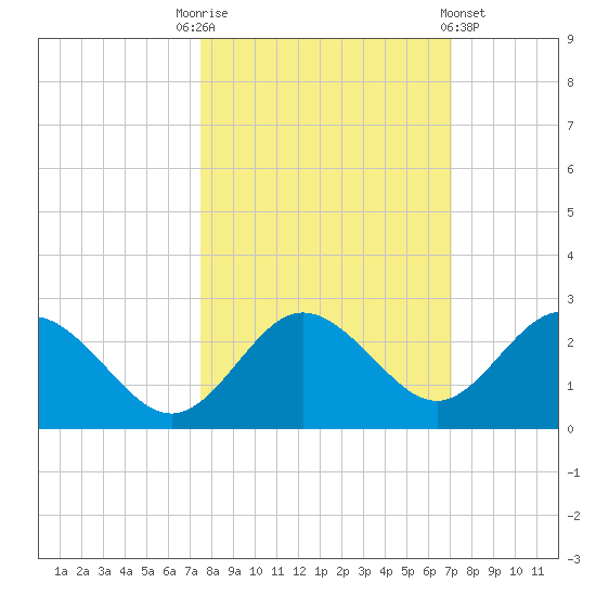 Dunedin tide chart for Friday, October 13, 2023
