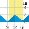 Dunedin tide chart for Friday, October 13, 2023
