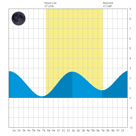 Dunedin tide chart for Saturday, October 14, 2023