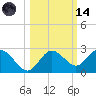 Dunedin tide chart for Saturday, October 14, 2023