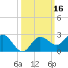 Dunedin tide chart for Monday, October 16, 2023