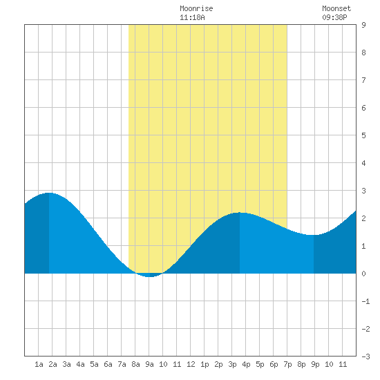Dunedin tide chart for Wednesday, October 18, 2023
