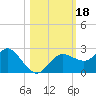 Dunedin tide chart for Wednesday, October 18, 2023