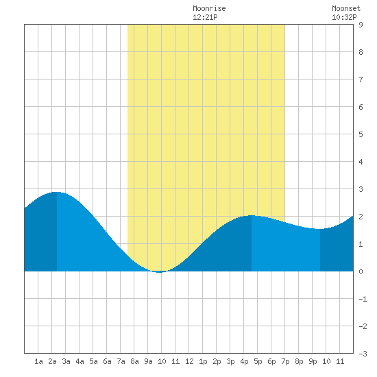 Dunedin tide chart for Thursday, October 19, 2023