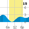 Dunedin tide chart for Thursday, October 19, 2023