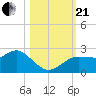 Dunedin tide chart for Saturday, October 21, 2023
