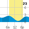 Dunedin tide chart for Monday, October 23, 2023