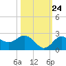 Dunedin tide chart for Tuesday, October 24, 2023