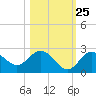 Dunedin tide chart for Wednesday, October 25, 2023