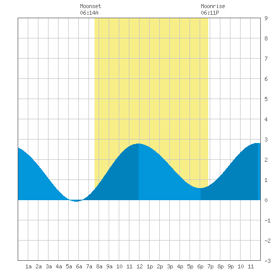 Dunedin tide chart for Friday, October 27, 2023