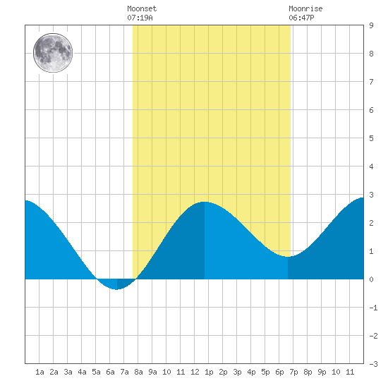 Dunedin tide chart for Saturday, October 28, 2023