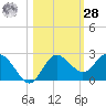 Dunedin tide chart for Saturday, October 28, 2023