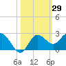 Dunedin tide chart for Sunday, October 29, 2023